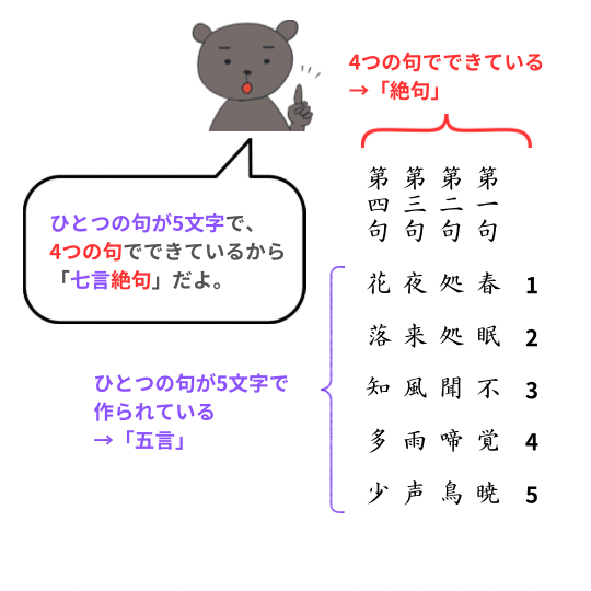 孟浩然「春暁」の漢詩の形式が五言絶句であることを説明している図解イラスト