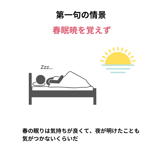 孟浩然の「春暁」の第一句「春眠暁を覚えず」の情景をイラストで表した画像