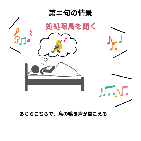 孟浩然の「春暁」の第ニ句「処処啼鳥を聞く」の情景をイラストで表した画像