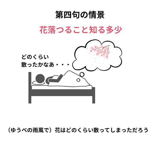 孟浩然の「春暁」の第四句「花落つること知る多少」の情景をイラストで表した画像