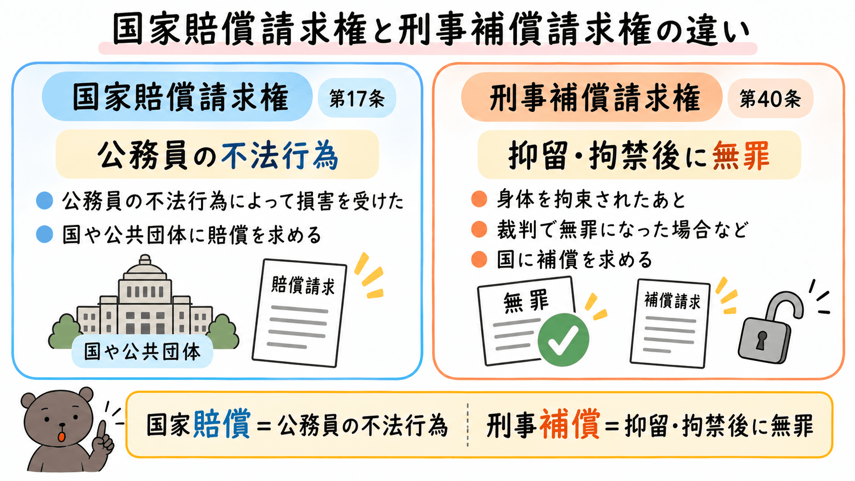 国家賠償請求権は公務員の不法行為による損害の賠償を求める権利、刑事補償請求権は抑留・拘禁後に無罪となった場合などに国に補償を求める権利であることを比較した図解。