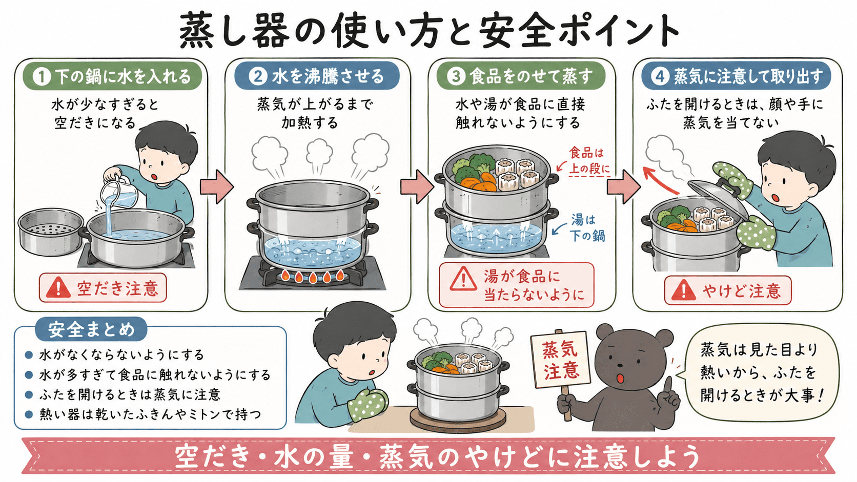 蒸し器の下の鍋に水を入れ、蒸気が上がったら食品をのせて加熱し、空だきや高温の蒸気によるやけどに注意する手順を示した図解。