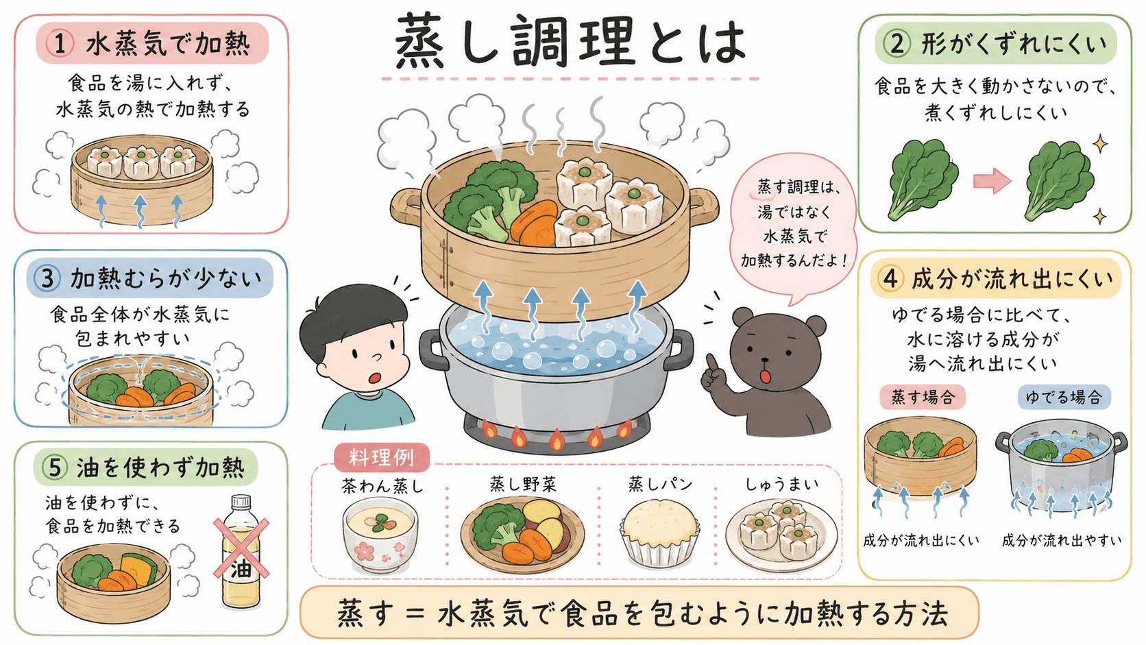 蒸し調理は水蒸気で食品を加熱する方法で、ゆでる場合に比べて水に溶ける成分が流れ出にくく、形がくずれにくいことを示した図解。