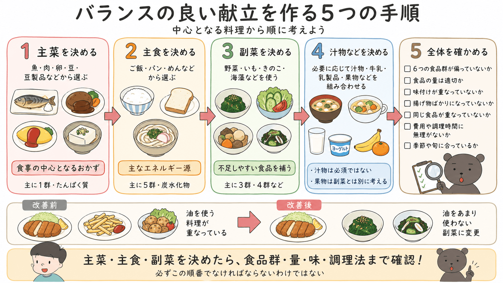 主菜、主食、副菜、汁物などを順に決め、食品群や味、調理方法の偏りを確認するバランスの良い献立作りの手順を示した図解。