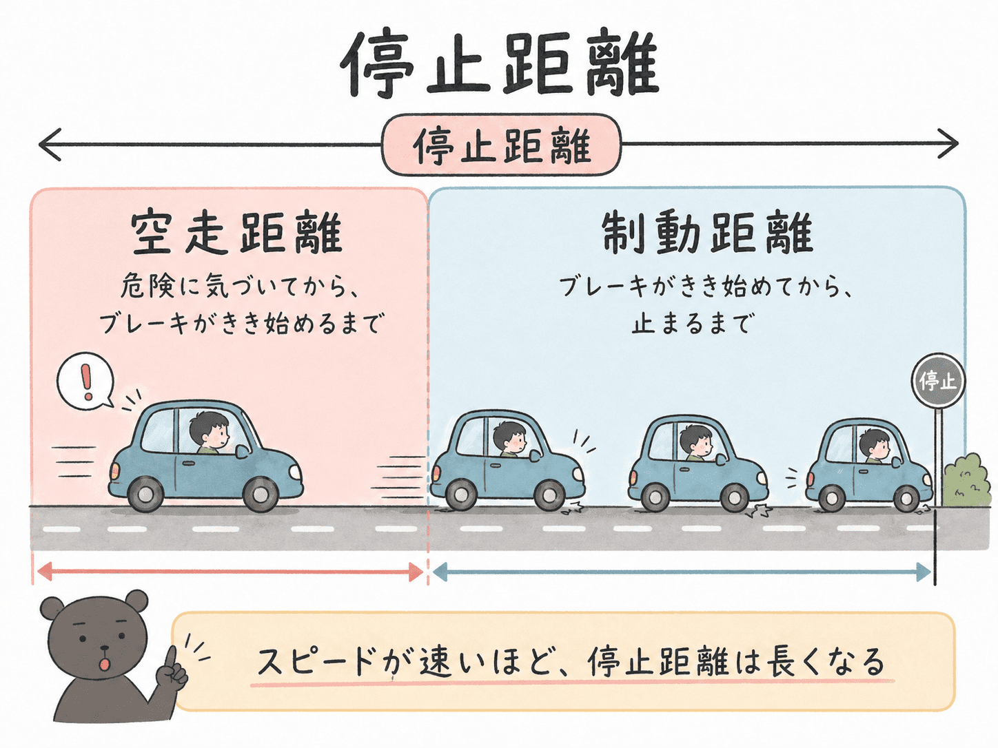 停止距離が空走距離と制動距離でできていることを示した図
