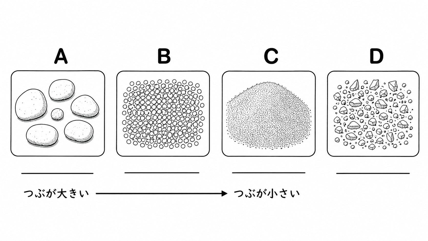 AからDの記号を付けた、れき・砂・どろ・火山灰の特徴を比較する問題図