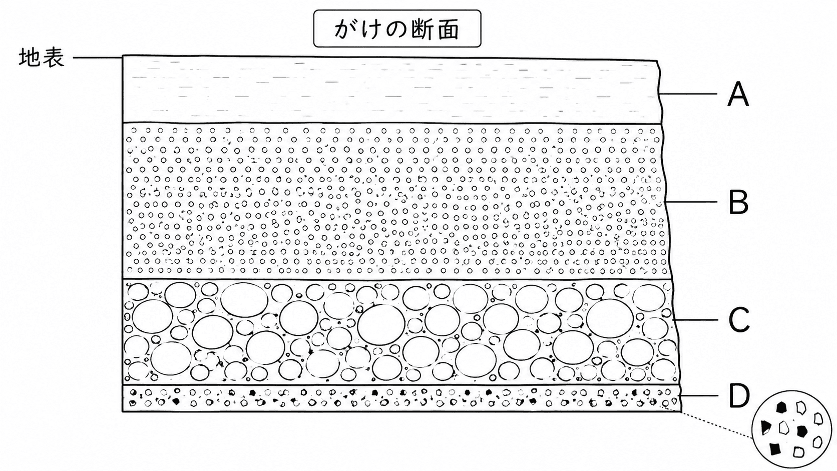 AからDの記号を付けた、つぶの大きさや厚さが異なるがけの地層の問題図