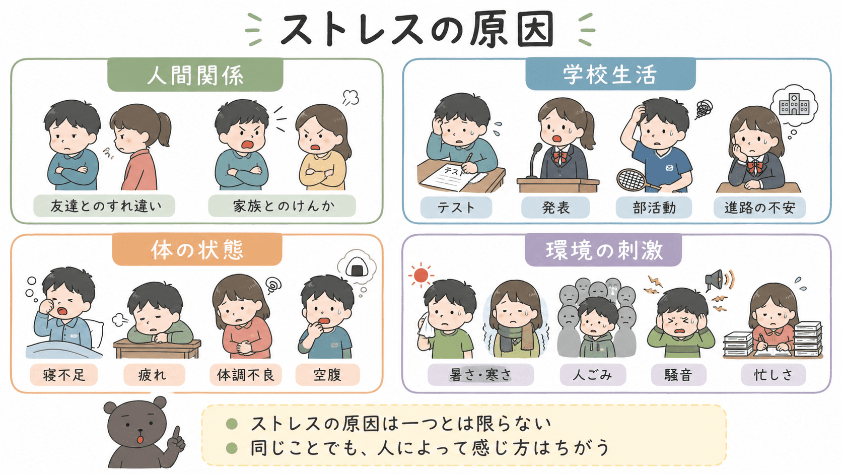 ストレスの原因を、人間関係・学校生活・体の状態・環境の刺激に分けて示した図解
