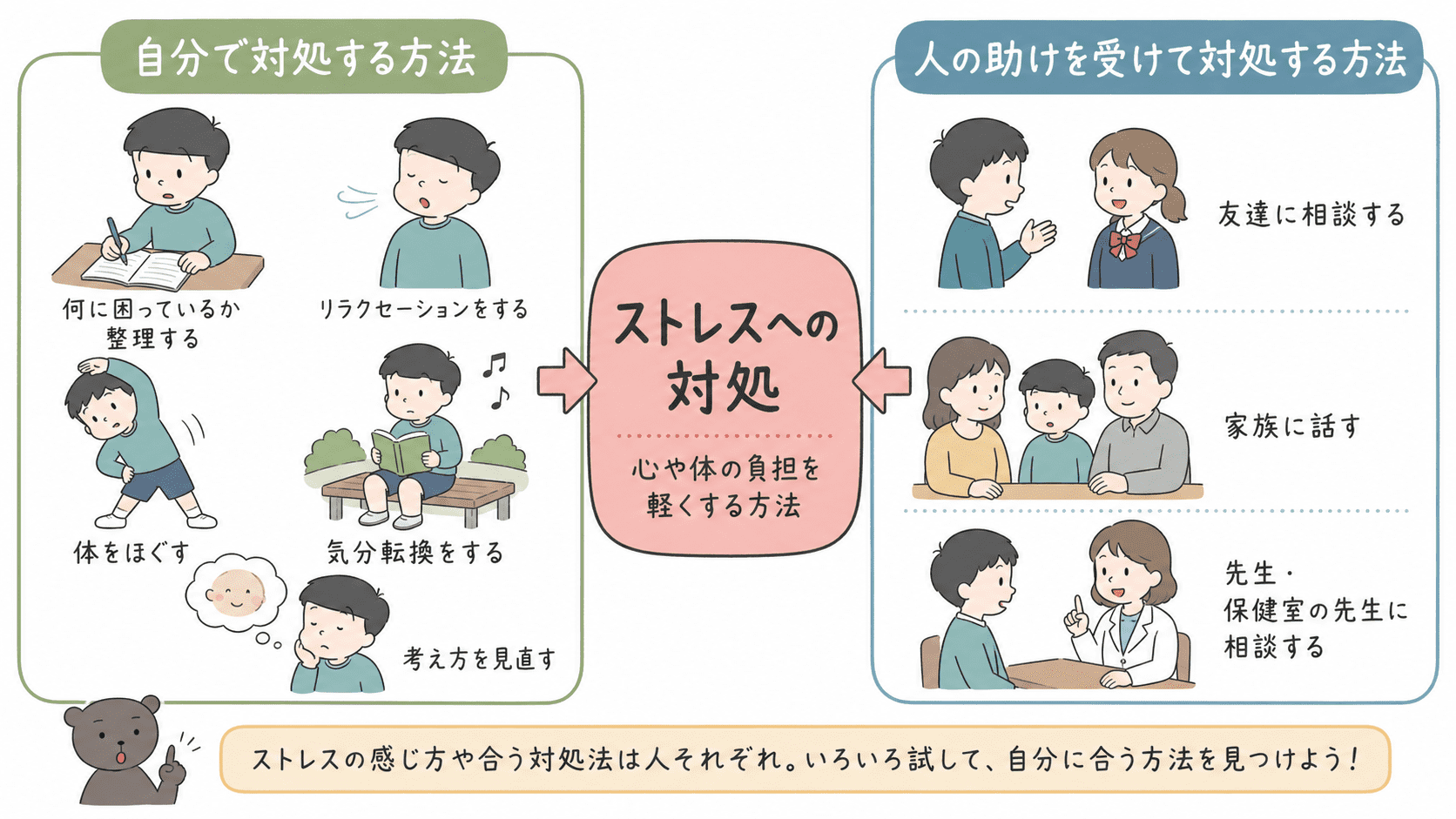 ストレスへの対処の全体像を、自分でできる方法と人の助けを受ける方法に分けて整理した図
