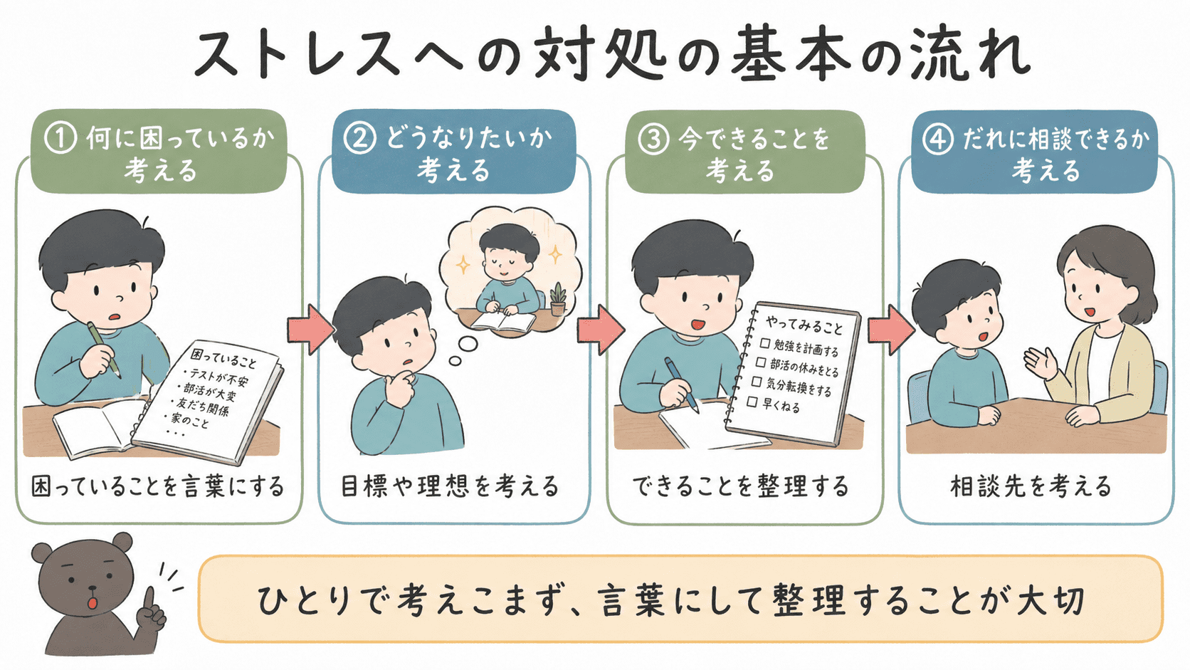ストレスへの対処の基本を、問題の整理から相談先を考えるまで順番に示した図
