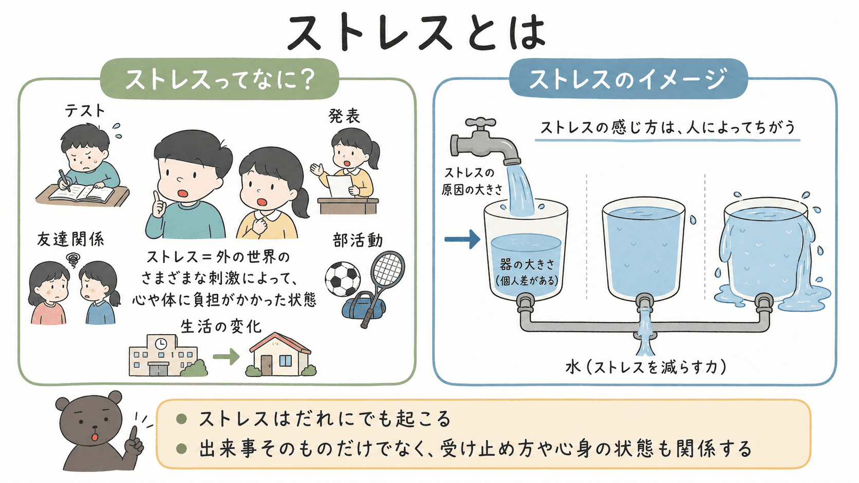 ストレスとは何かを、水槽のたとえと日常の例で説明した図解
