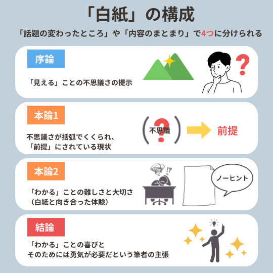 森田真生の「白紙」の4つの構成を図解で説明しているイラスト