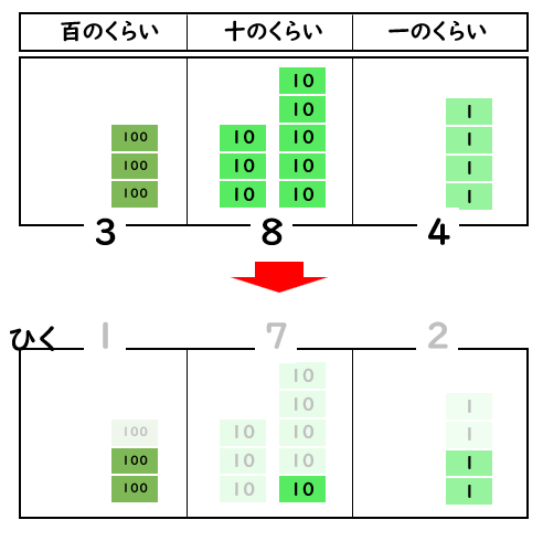 ３けた－３けたのひき算の考え方を表した図