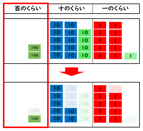 ３けた－３けたのひき算の考え方を表した図