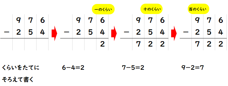 ３けた－３けたのひき算の考え方を表した筆算