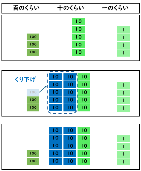 ３けた－３けたのひき算の考え方を表した図