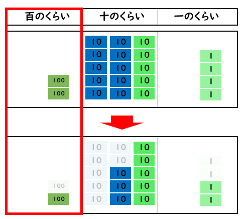 ３けた－３けたのひき算の考え方を表した図