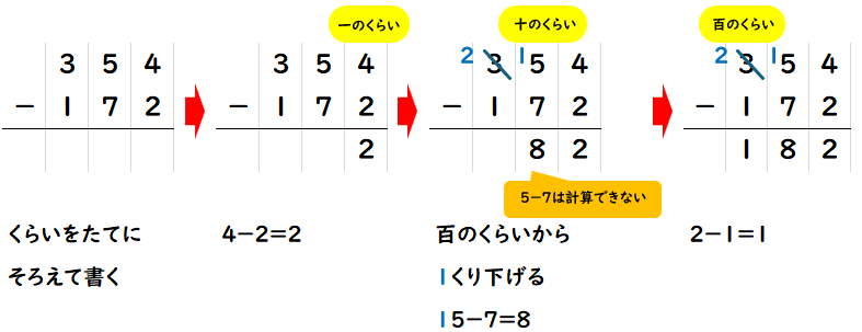 ３けた－３けたのひき算の考え方を表した筆算