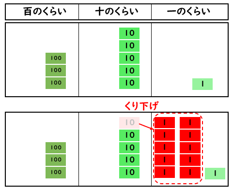 ３けた－３けたのひき算の考え方を表した図