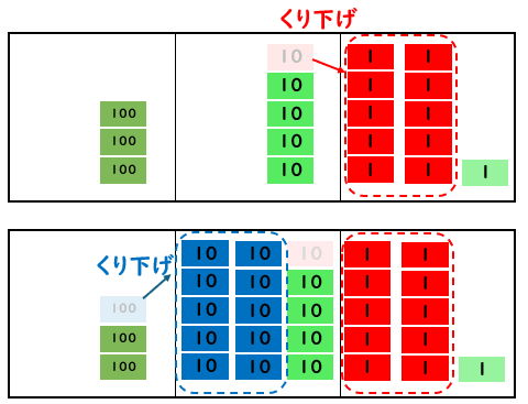 ３けた－３けたのひき算の考え方を表した図