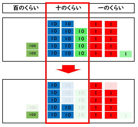 ３けた－３けたのひき算の考え方を表した図