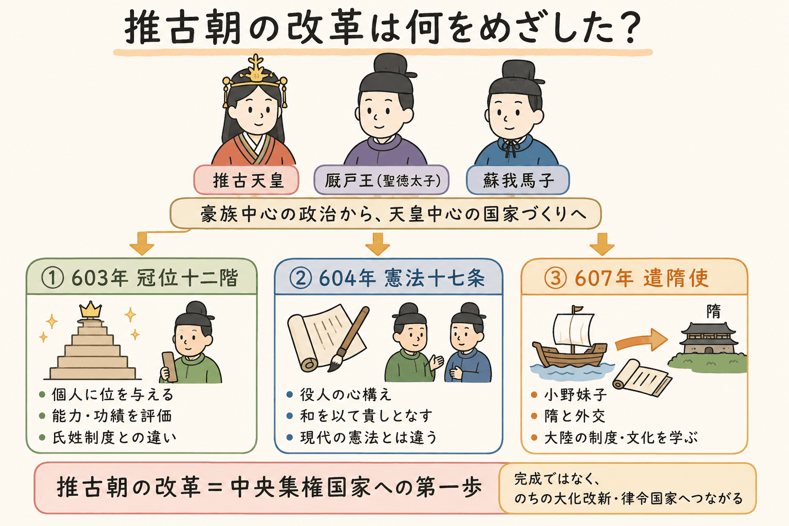 推古天皇のもとで厩戸王と蘇我馬子が政治を支え、冠位十二階・憲法十七条・遣隋使を通じて天皇中心の国家づくりへ進んだ流れを示す図解