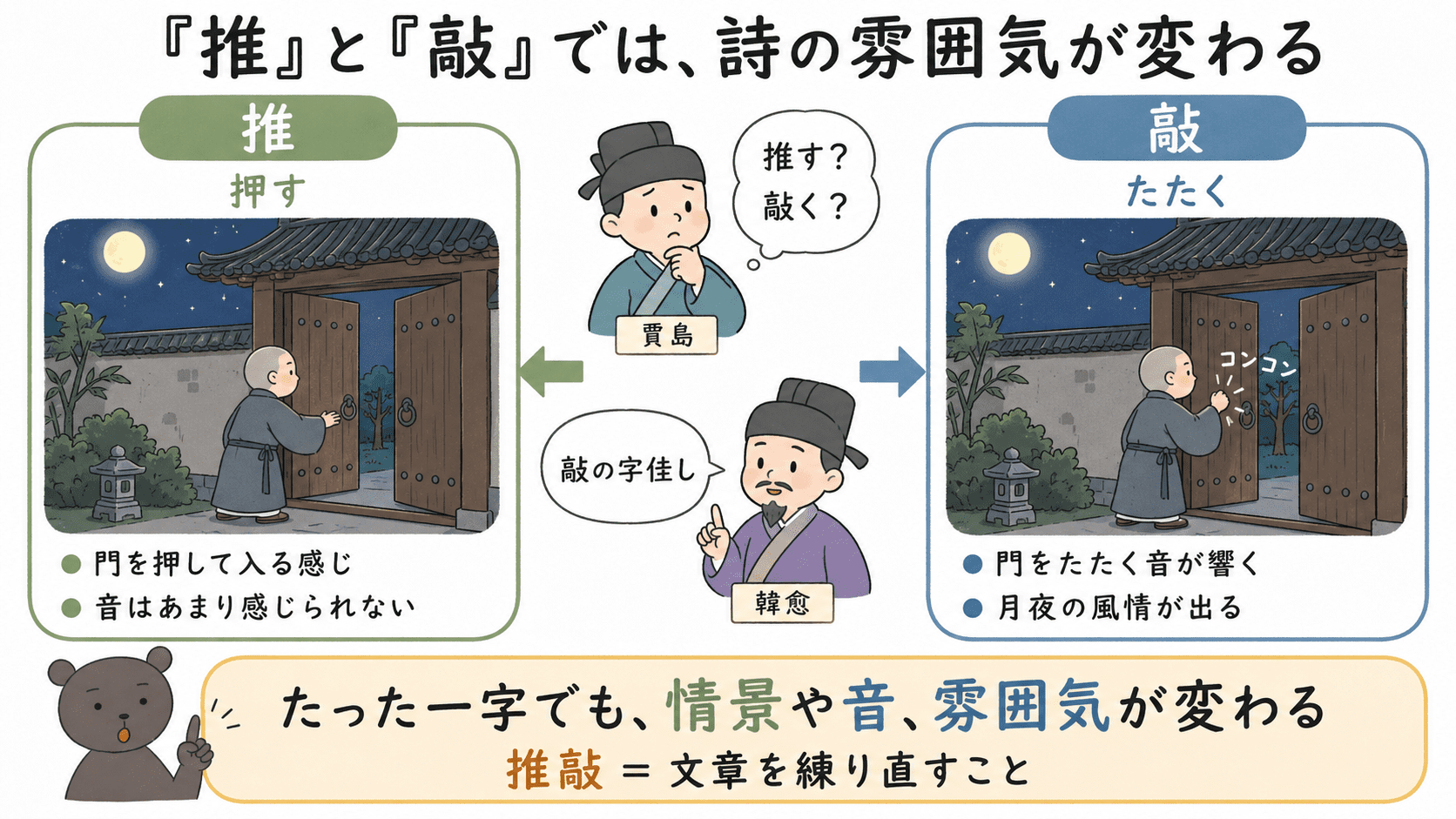 漢文「推敲」における「推」と「敲」の違いを比較した図解。左に「推＝押す」、右に「敲＝たたく」を示し、門を押す場面と門をたたく場面の違いや、月夜の音と雰囲気の違いを説明している。