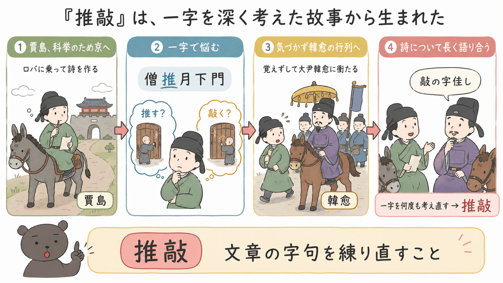 漢文「推敲」の故事の流れをまとめた図解。賈島が科挙のために京へ向かい、詩句の「推」と「敲」で迷い、韓愈の行列にぶつかり、最後に「敲の字佳し」と助言される流れを示している。