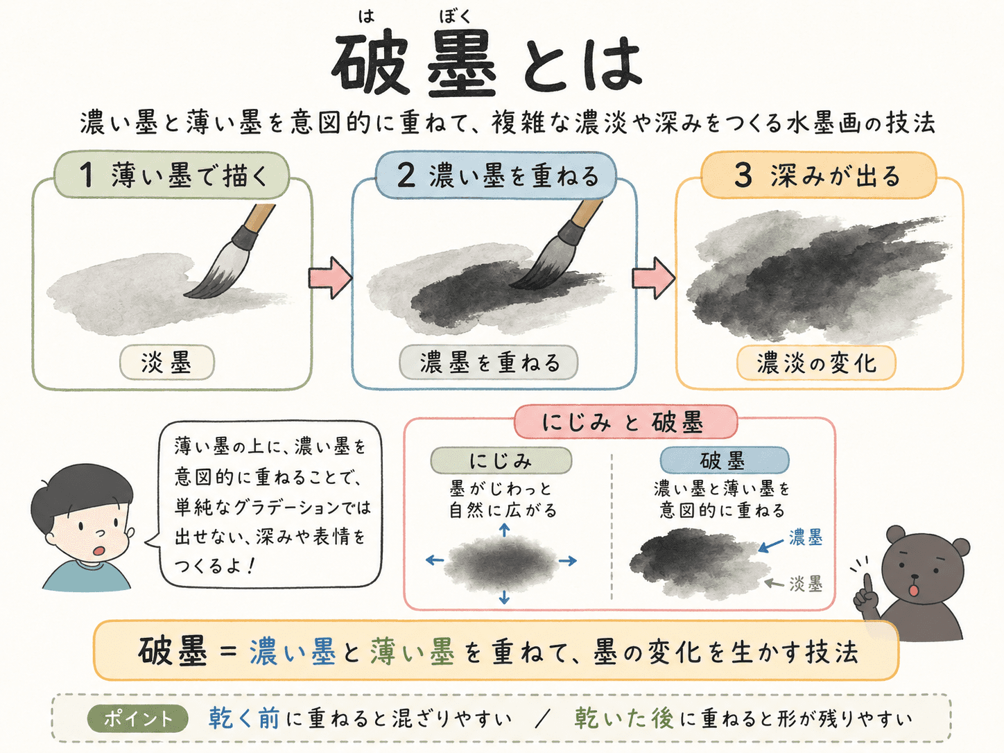 破墨は濃い墨と薄い墨を意図的に重ねて複雑な濃淡の変化をつくる水墨画の技法であり、自然なにじみとは区別することを説明した中学美術の図解。