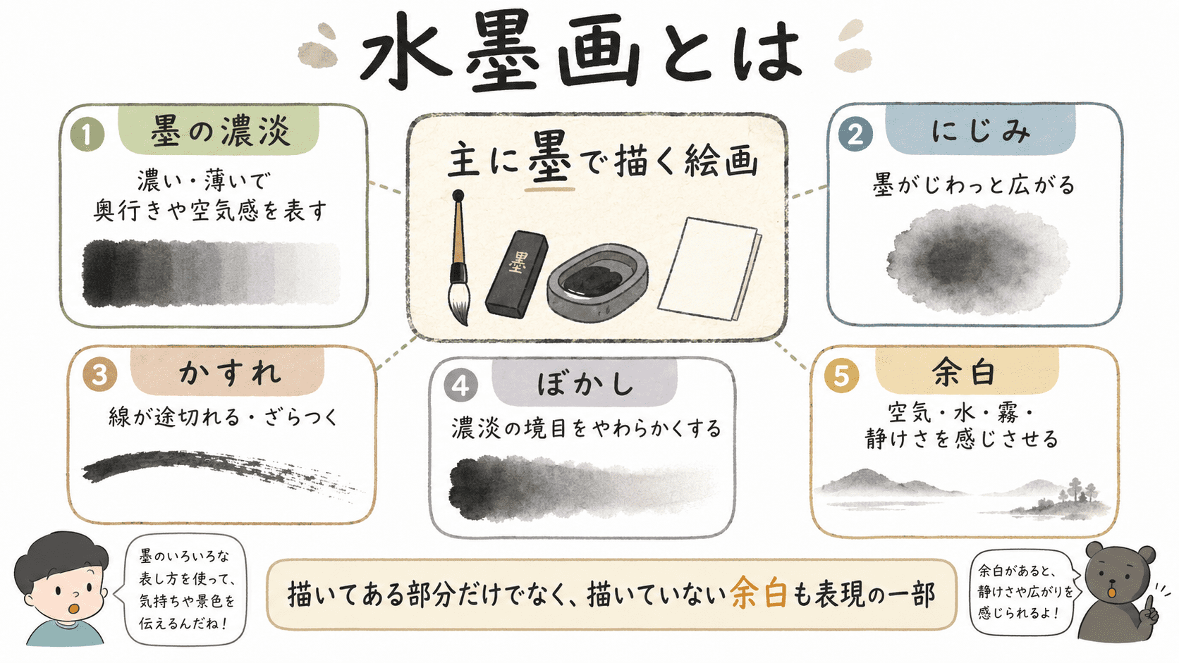 水墨画は墨の濃淡、にじみ、かすれ、余白などを生かして描く絵画であることをまとめた中学美術の図解。