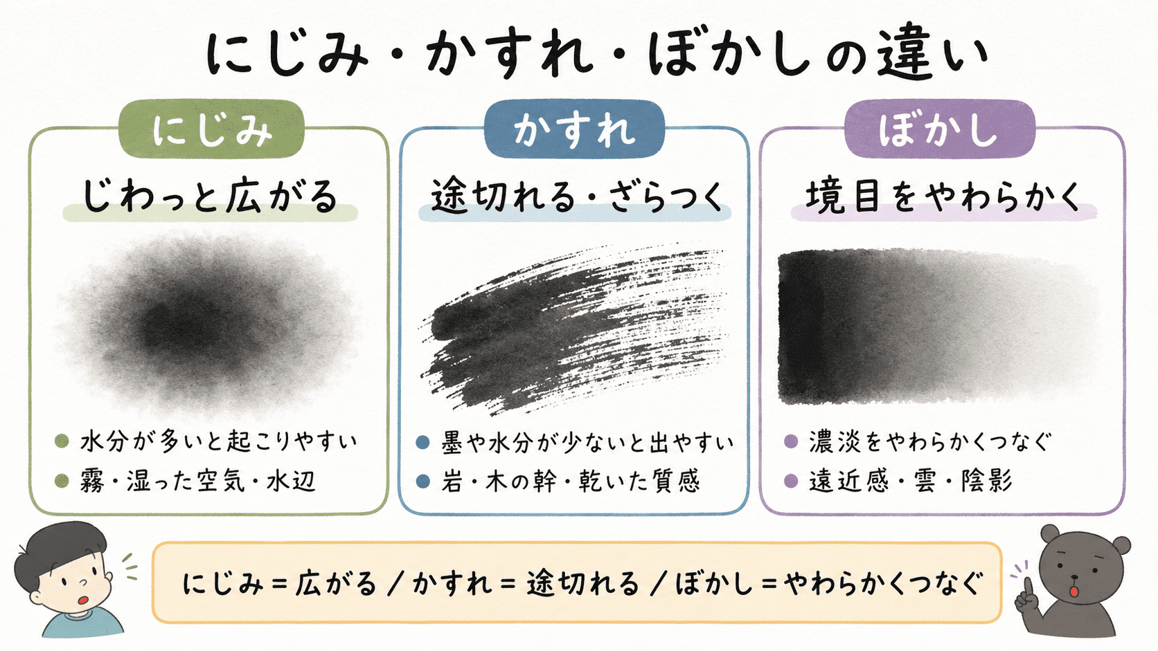 水墨画のにじみ、かすれ、ぼかしの違いを、墨が広がる、線が途切れる、濃淡の境目をやわらかくするという特徴で比較した中学美術の図解。