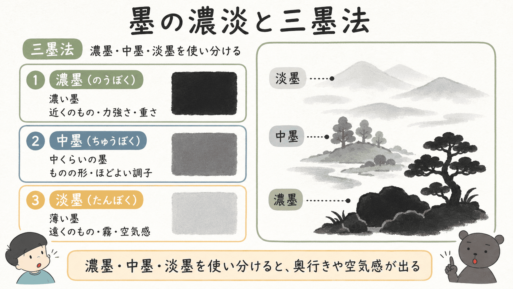 水墨画の三墨法として濃墨、中墨、淡墨を使い分けることで、近さ、遠さ、奥行き、空気感を表せることを説明した中学美術の図解。