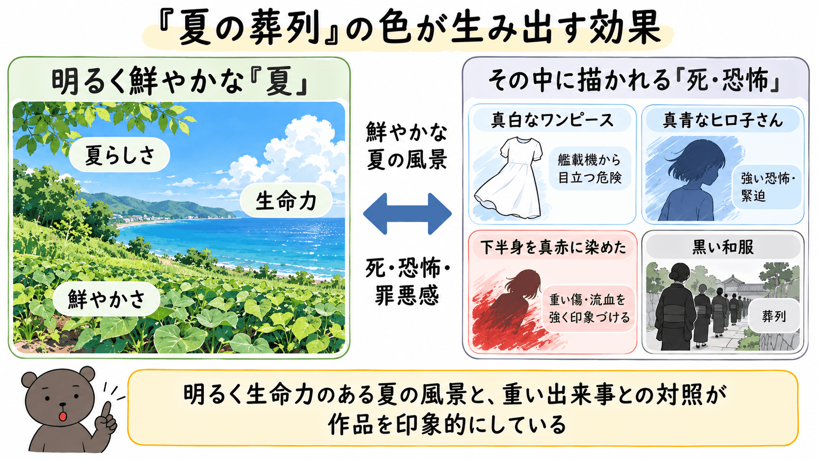 山川方夫「夏の葬列」に使われる色彩表現の効果を整理した図解。青い空や緑の芋畑などの鮮やかな夏の風景と、白いワンピース、真青なヒロ子さん、真赤な傷、黒い喪服などを対比し、明るい夏と死・恐怖・罪悪感との対照を示している。