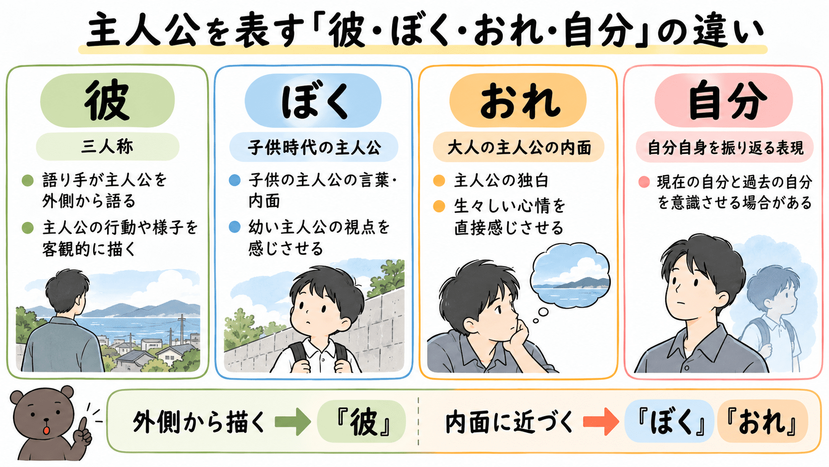 山川方夫「夏の葬列」で主人公を表す「彼・ぼく・おれ・自分」の違いを整理した図解。「彼」は主人公を外側から描く三人称、「ぼく」は子供時代の主人公、「おれ」は大人の主人公の内面を表すことを比較している。