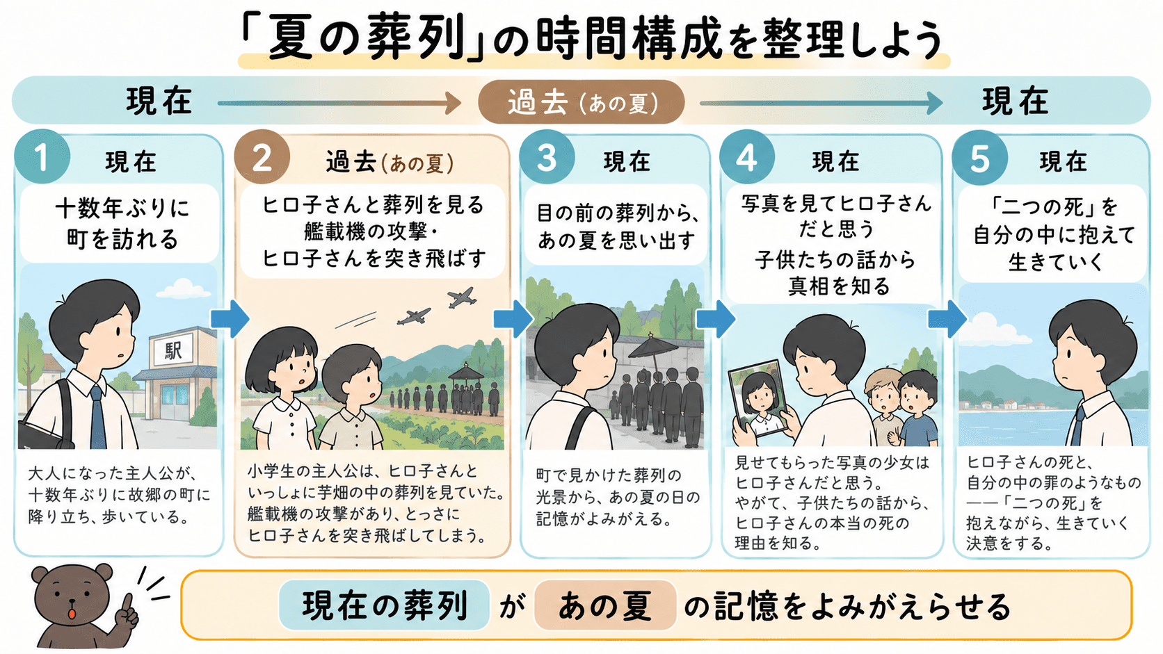 山川方夫「夏の葬列」の5つの場面を「現在→過去→現在」の流れで整理した時間構成の図解。現在の葬列をきっかけに、ヒロ子さんとの過去の記憶がよみがえり、再び現在へ戻る構成を示している。