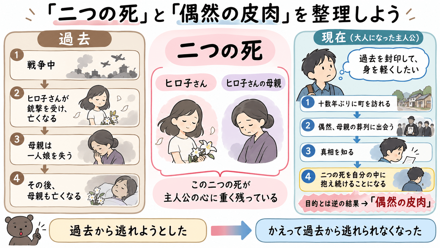 山川方夫「夏の葬列」の「二つの死」と「偶然の皮肉」を整理した図解。ヒロ子さんとその母親の死、過去を封印しようと町を訪れた主人公が、逆に二つの死を自分の中に抱え続けることになった流れを示している。