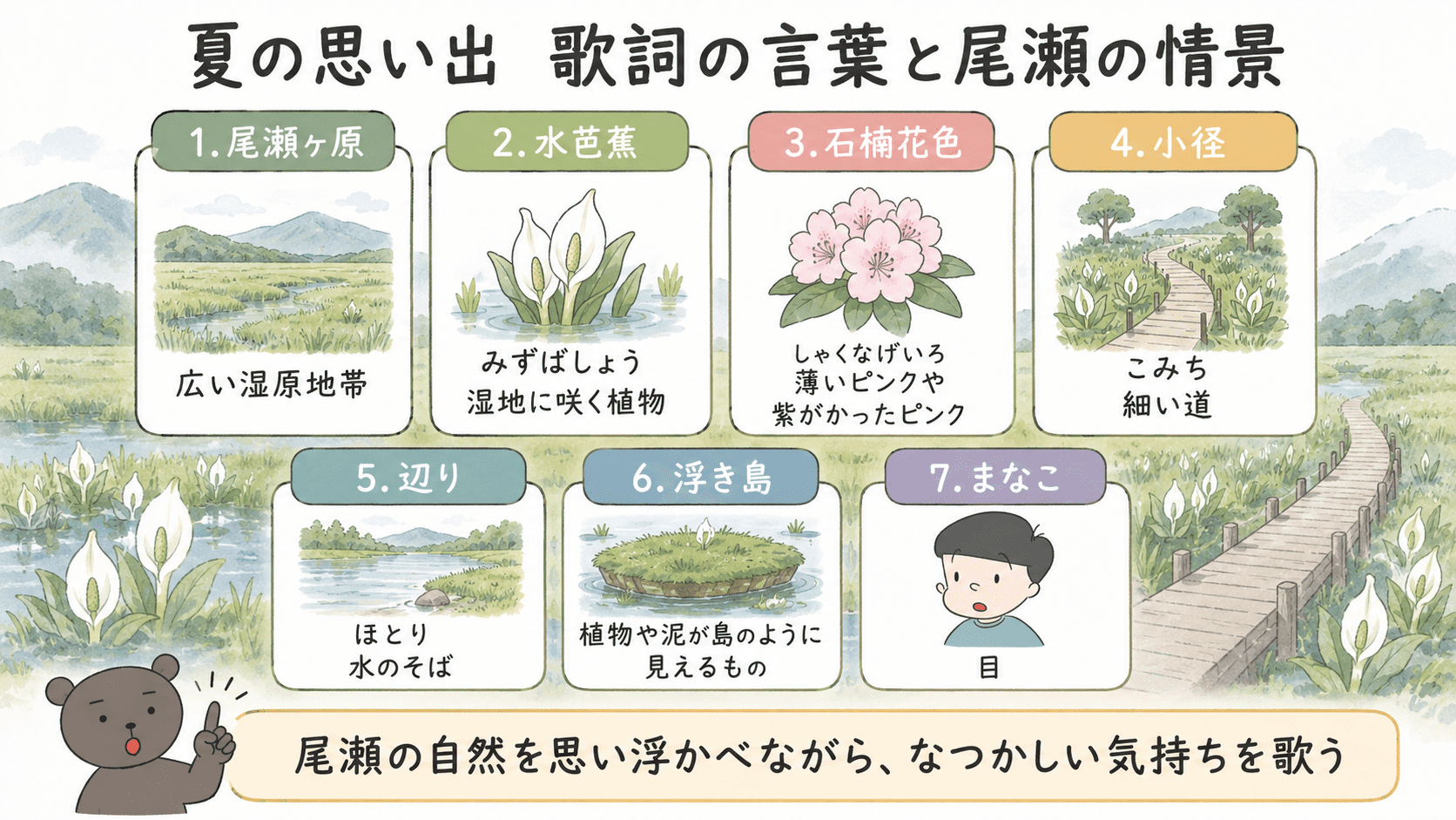 中学音楽「夏の思い出」の歌詞に出てくる言葉と尾瀬の情景をまとめた図解。尾瀬ヶ原、水芭蕉、石楠花色、小径、辺り、浮き島、まなこの意味を整理している。