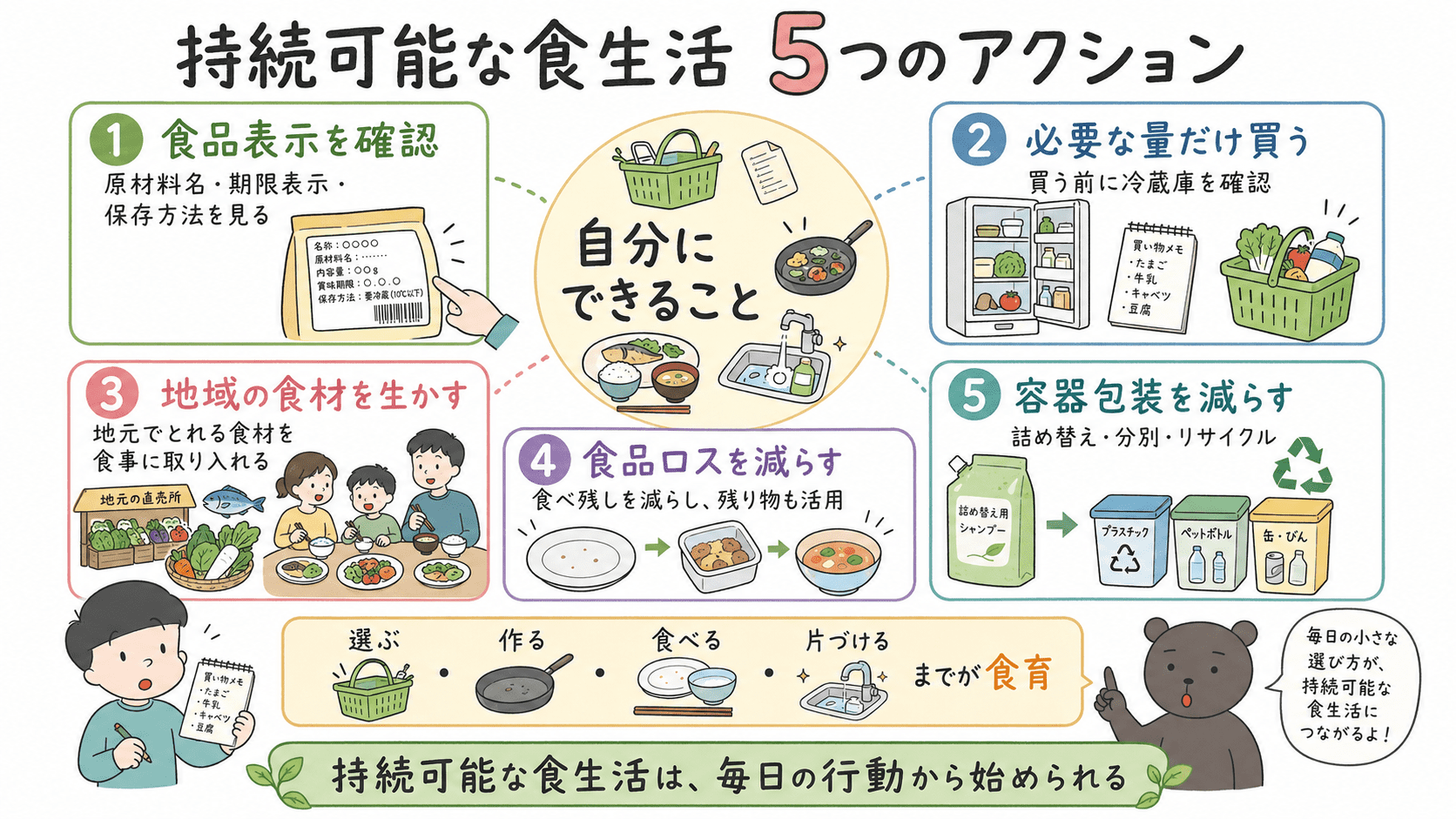 持続可能な食生活のために、食品表示を確認する、必要な量だけ買う、地元の食材を選ぶ、食品ロスを減らす、容器包装を減らすなどの行動を示した図解。