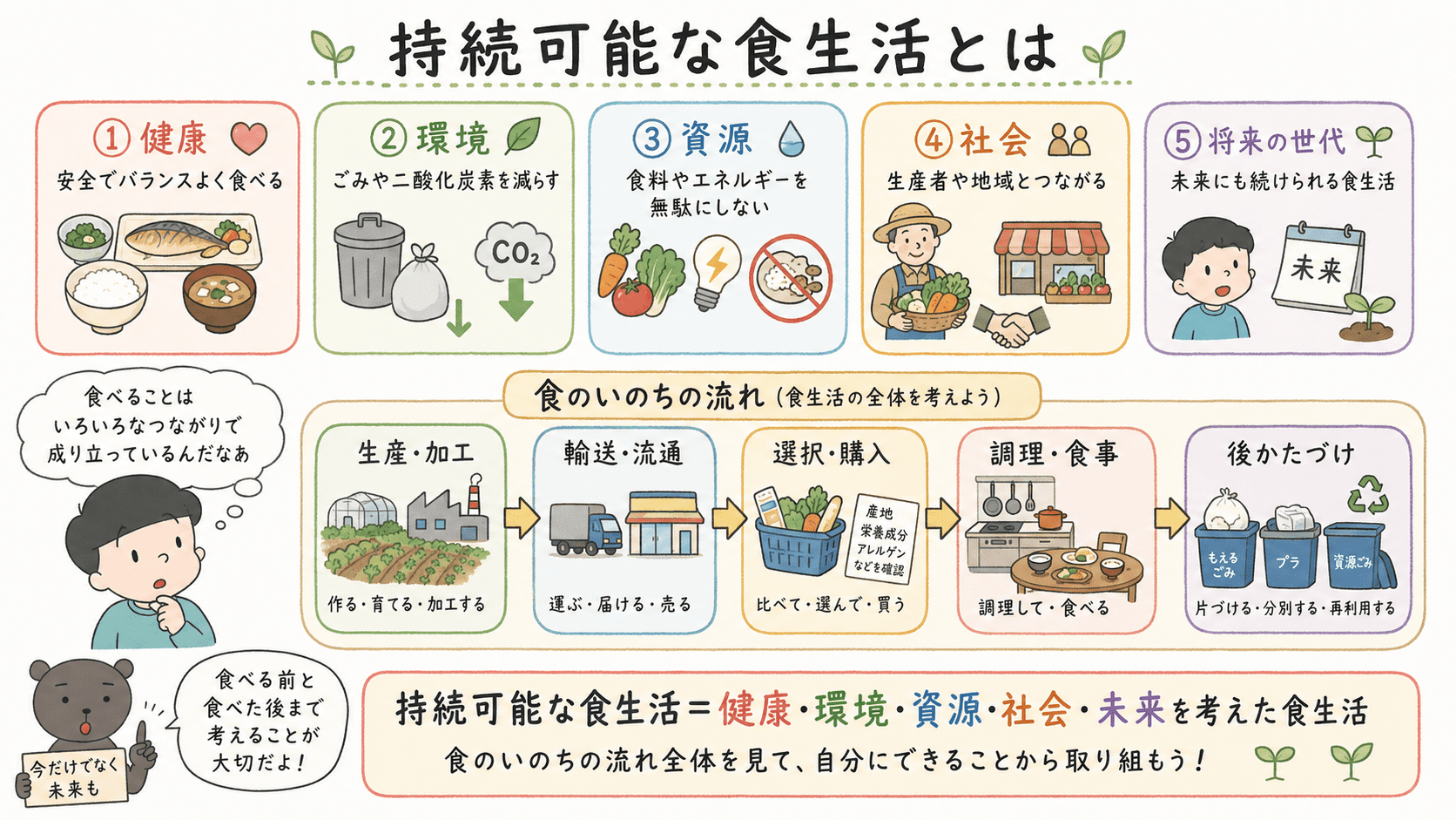 持続可能な食生活とは、健康・環境・資源・社会を考え、将来の世代も含めて続けられる食生活であることを示した図解。