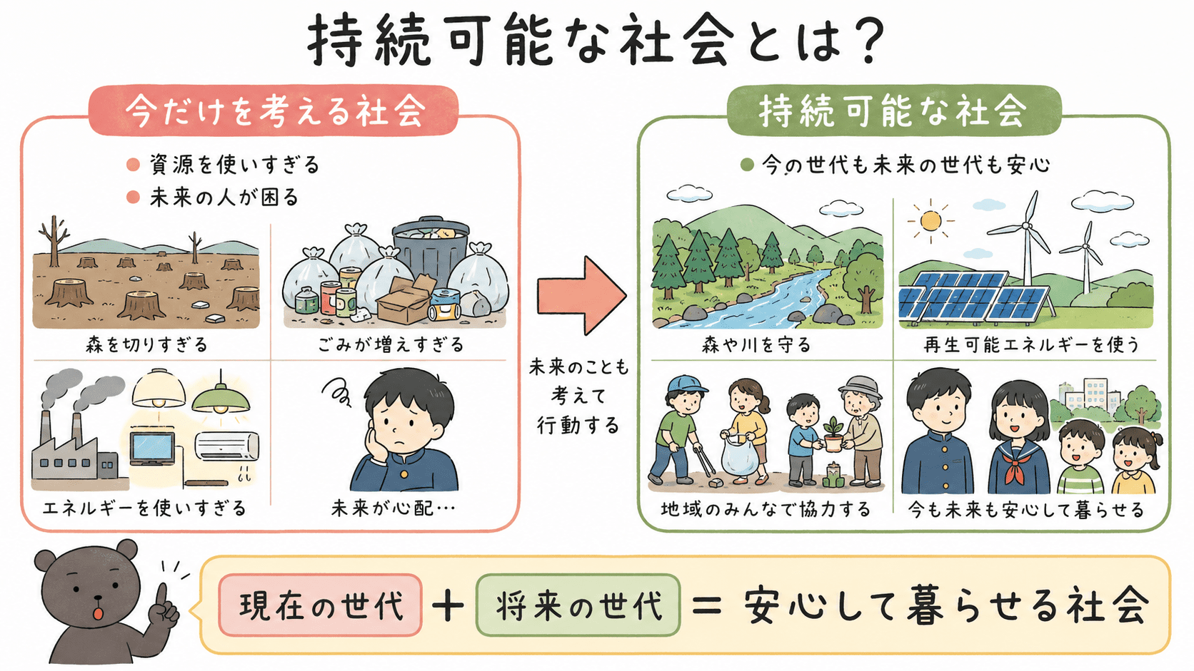持続可能な社会とは、現在の世代だけでなく将来の世代も安心して暮らせる社会であることを示した中学公民の図解