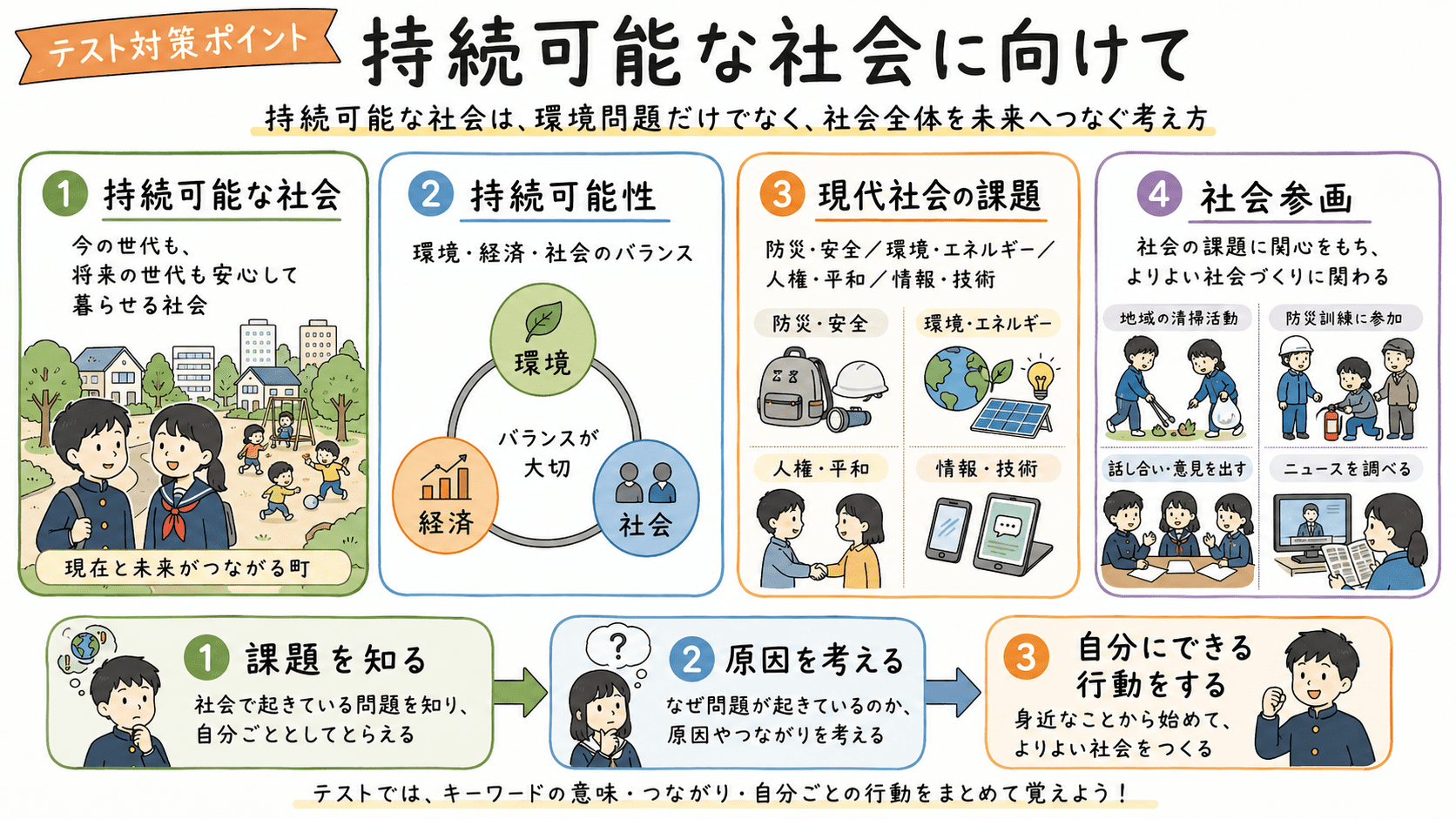 持続可能な社会、持続可能性、現代社会の課題、社会参画のポイントを整理した中学公民のテスト対策図解