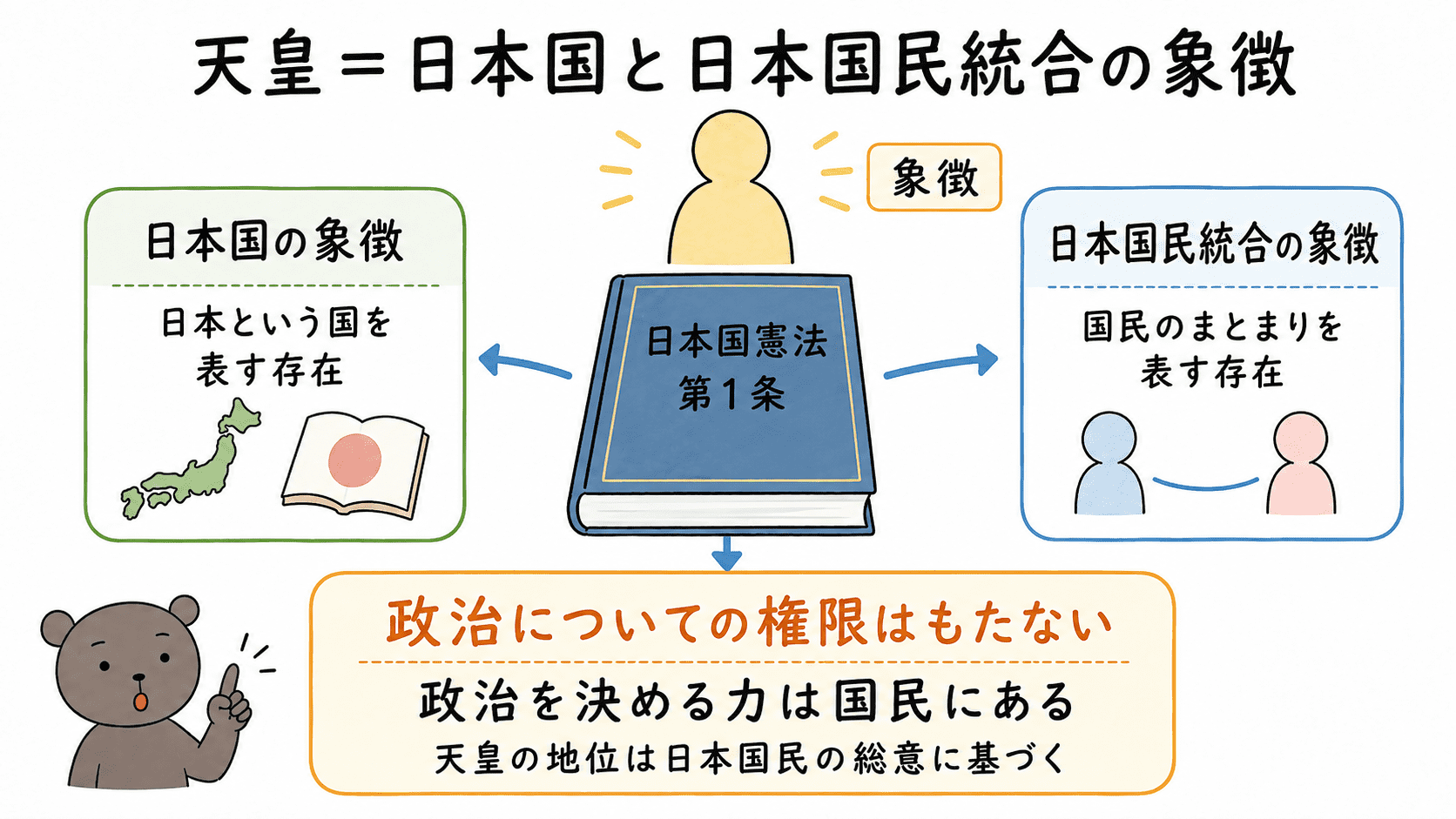 日本国憲法では、天皇は日本国の象徴であり日本国民統合の象徴で、政治について決定する権限をもたないことを示した図解