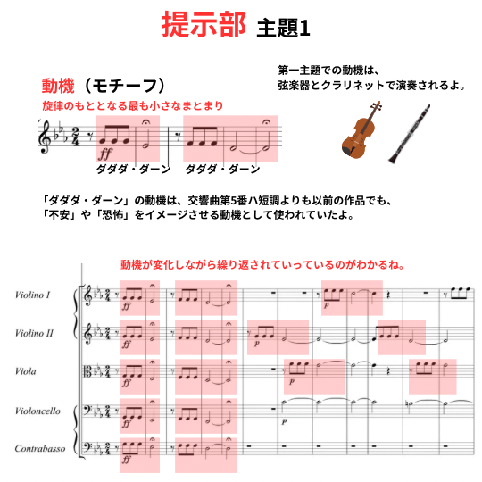 ベートーヴェン作曲「交響曲第5番」運命の提示部主題1の動機の楽譜と説明の図解イラスト