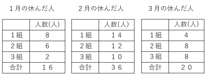 １～３月の欠席者の表