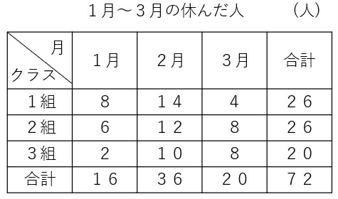 １～３月の欠席者の表を１つにまとめた