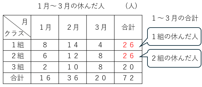 １～３月の欠席者の表を１つにまとめた