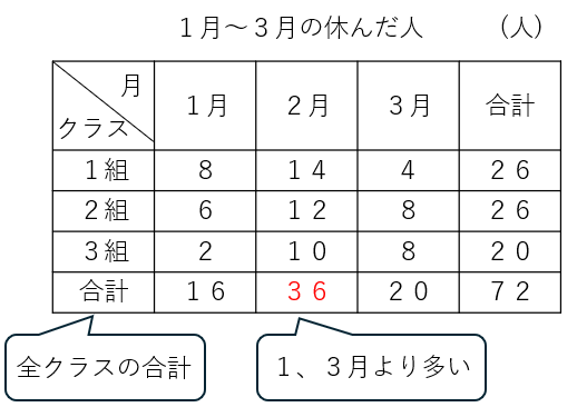 １～３月の欠席者の表を１つにまとめた