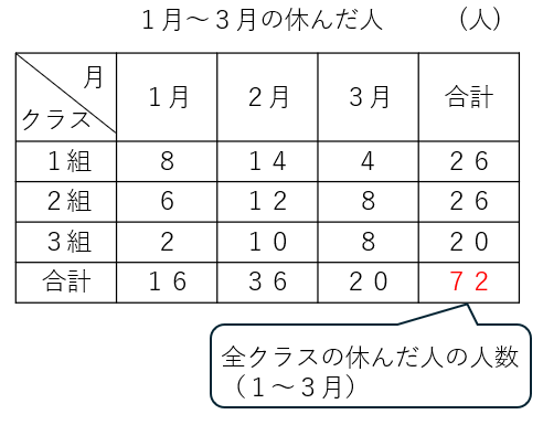 １～３月の欠席者の表を１つにまとめた