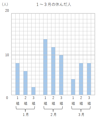 １～３月の欠席者を１つにまとめたグラフ