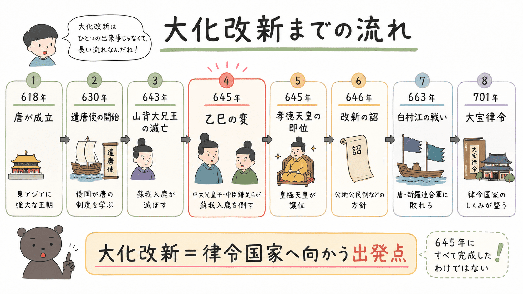 唐の成立、山背大兄王の滅亡、645年の乙巳の変、孝徳天皇の即位、646年の改新の詔、白村江の戦い、大宝律令までの流れを示す年表図解